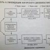 Схема преодоления ангарского двоевластия Схема преодоления ангарского двоевластия