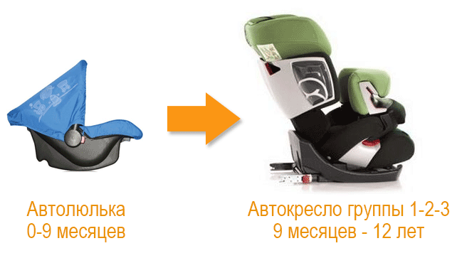 Группы детских автокресел