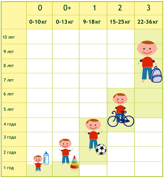 Схема категорий детских автокресел