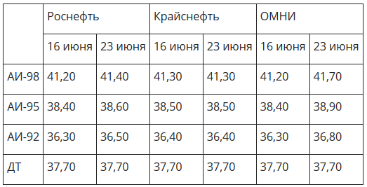 Цены на бензин в иркутской области: