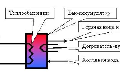 Отопление от солнца миф или реальность!