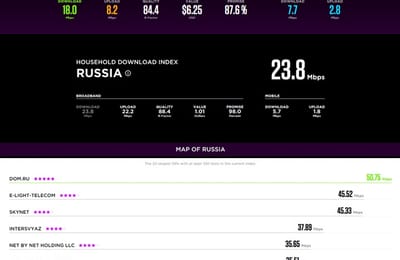 «Дом.ru» признан самым скоростным интернет-провайдером России