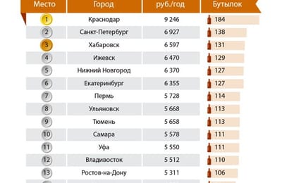 Жители Иркутска тратят на покупку алкоголя около 16 тысяч рублей в год