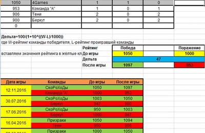 Результаты первенства клуба на ноябрь 2016 года