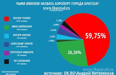 Братчане хотят присвоить городскому аэропорту имя Сталина
