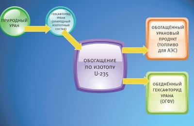 Зачем обогащают уран?