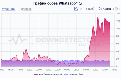 В WhatsApp и Telegram массовый сбой. Проблемы со связью начались на фоне слухов о блокировке