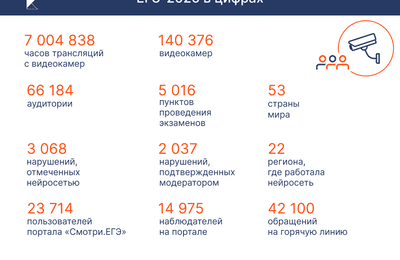 Система видеонаблюдения «Ростелекома» за ЕГЭ-2026 обеспечила свыше 7 млн часов трансляций