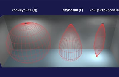 Что такое кривые силы света (КСС)?