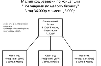 Малый ход развязки по концепции