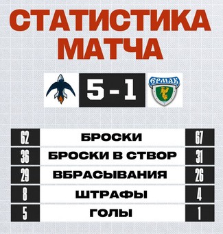 «Ермак» крупно проиграл в Самаре