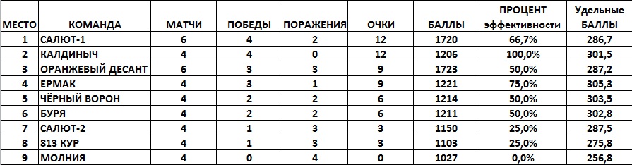 Боулинг. Кубок Русского Фейерверка