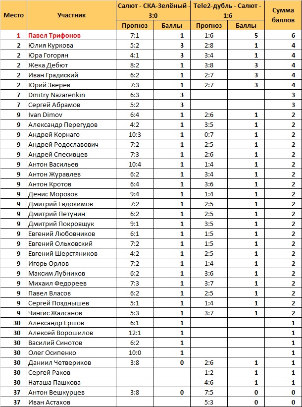 КОНКУРС ПРОГНОЗОВ - 2017. 2 игра
