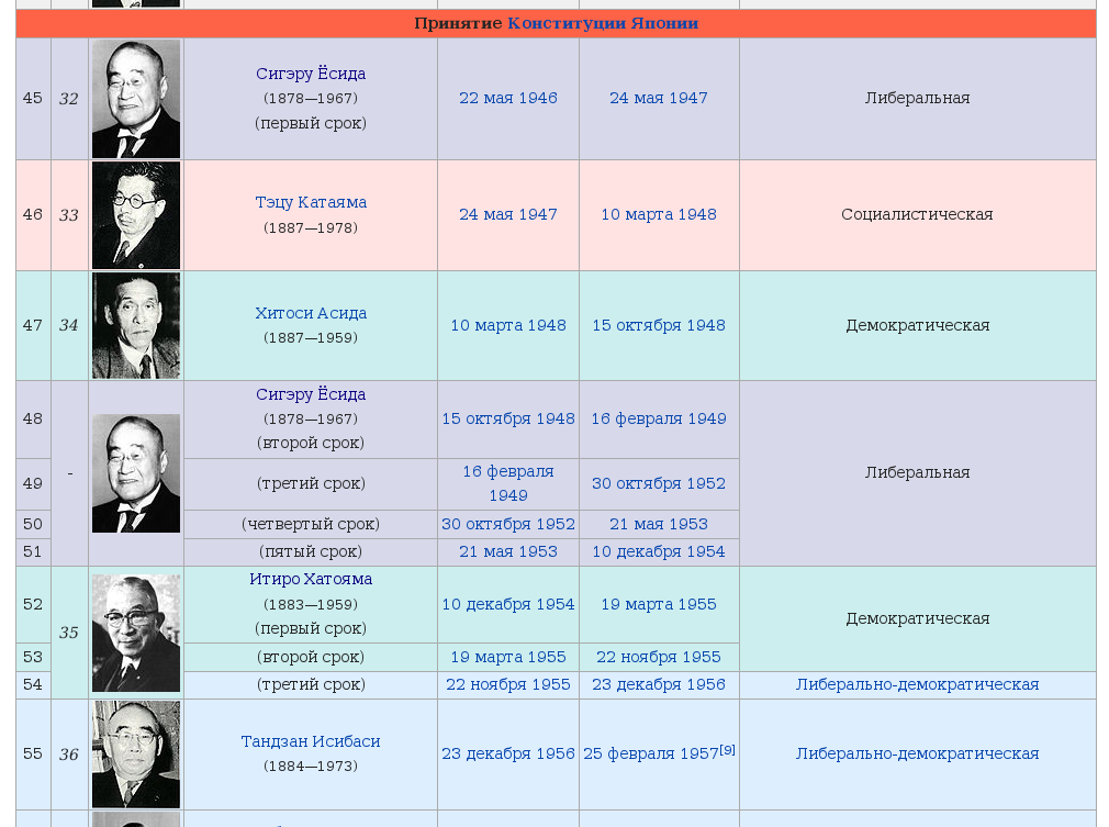 Премьеры Японии 1
