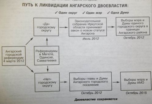 Схема преодоления ангарского двоевластия Схема преодоления ангарского двоевластия