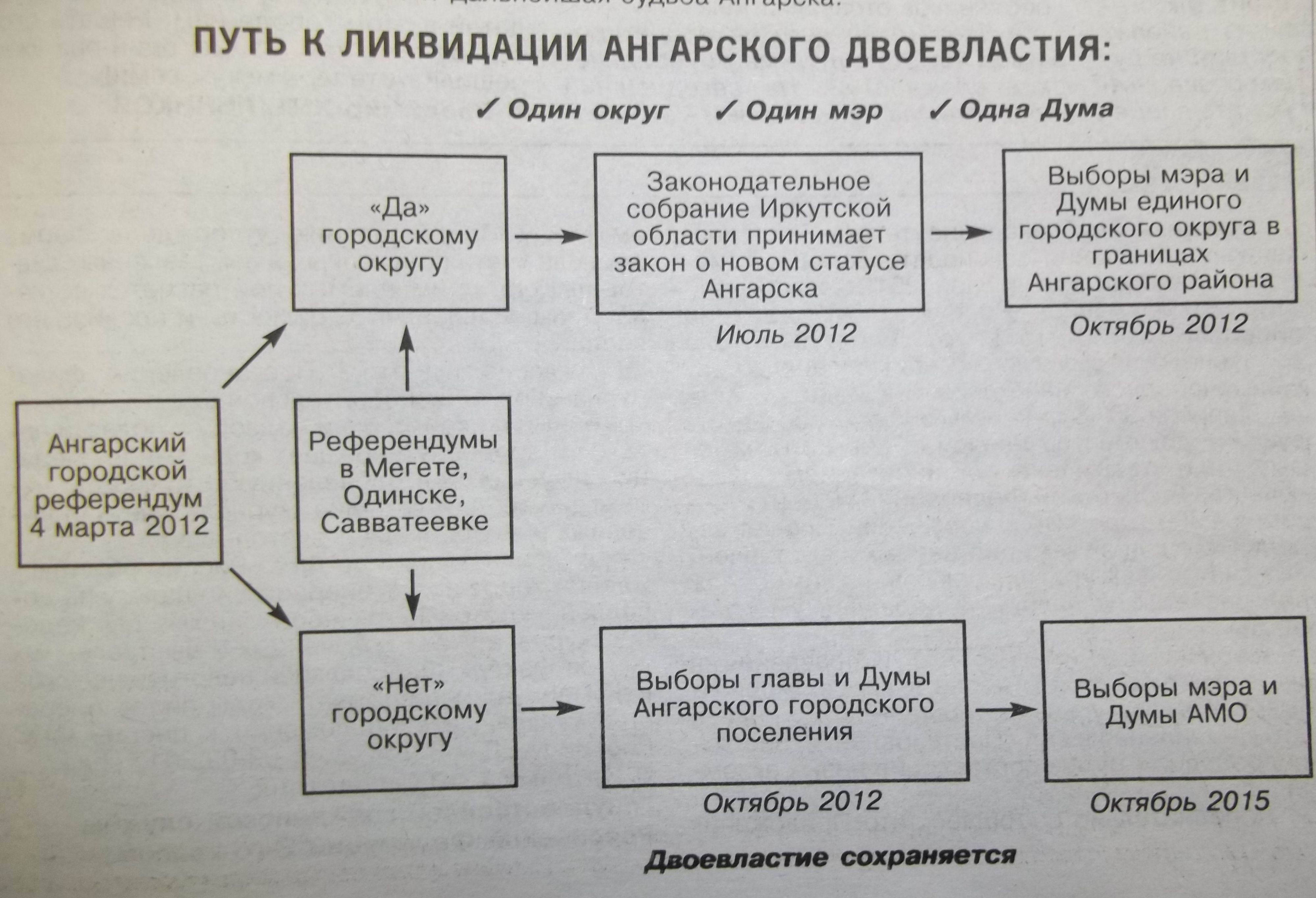 Схема преодоления ангарского двоевластия