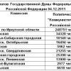 КПРФ, результаты КПРФ, результаты