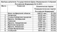 КПРФ, результаты
