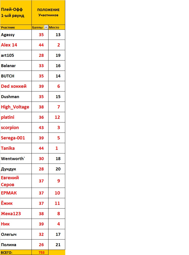 Плей-офф - 1 раунд - Утверждённые итоги