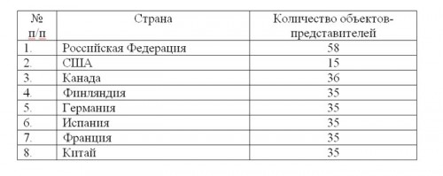 объекты-представители