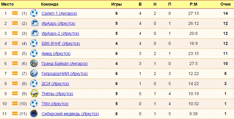 Суперлига. Положение на 31.12.2014