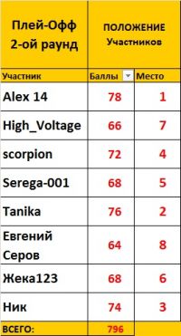 Список участников, вышедших в 3-й раунд