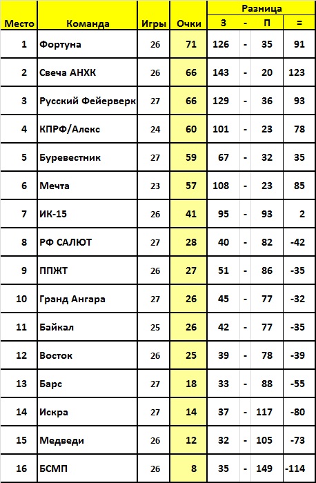 Положение команд. 28 тур