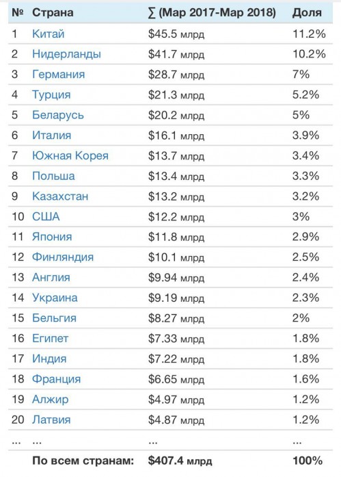 процент экспорта РФ по странам