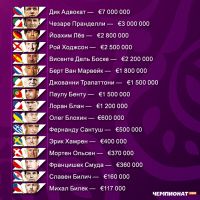 Зарплаты тренеров команд участниц ЕВРО-2012