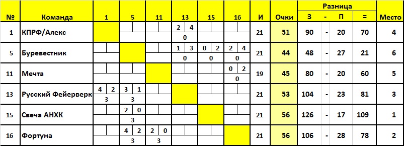 Анализ. Матчи лидеров. После 22 туров