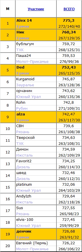 Личный зачёт - Новый год. Топ 20