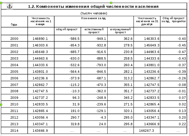 Росстат "Демография 2015" - 1