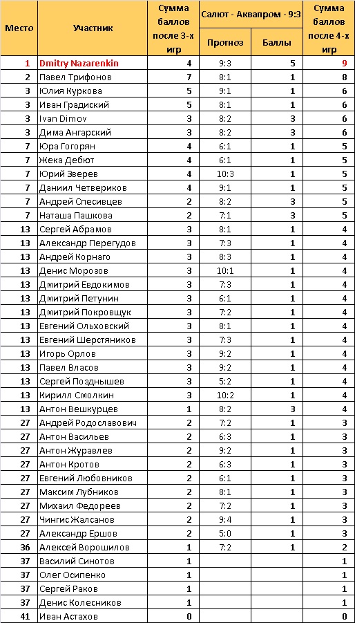 Конкурс прогнозов. Кубок Иркутска 2017/2018. 4 тур