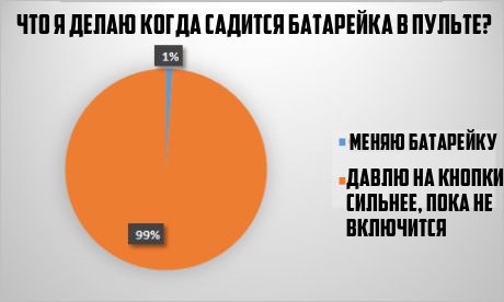 Когда садится батарейка