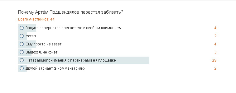 Почему Артём Подшендялов перестал забивать?