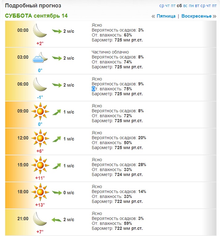 Погода 14 сентября. Прогноз