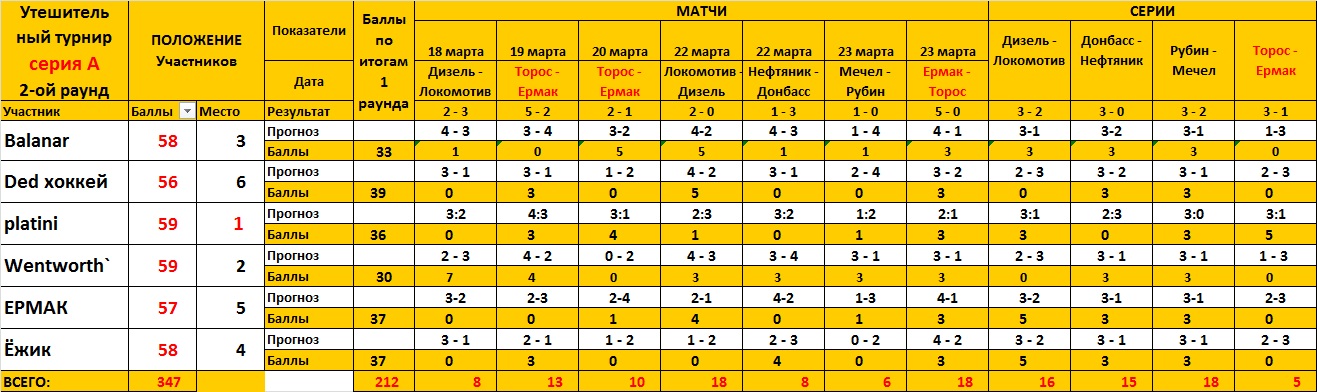 Утешительный турнир - Серия А - Итоги после 2-го раунда
