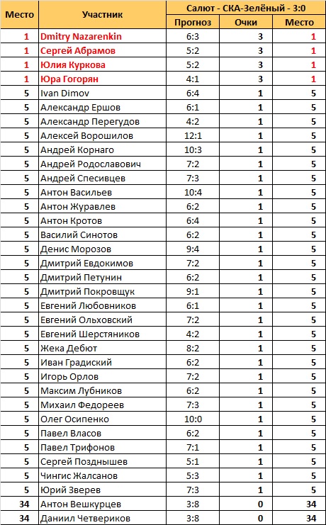 Конкурс прогнозов - 1 игра