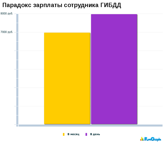 Парадокс зарплаты ИДПС