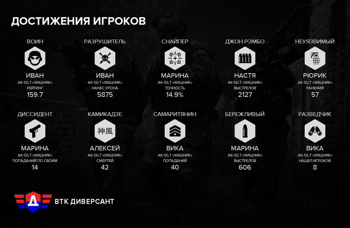 Статистика с игры в ВТК Диверсант