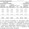 Отчеты СИБУРа за 2015