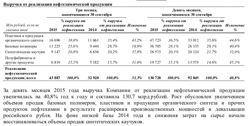 Отчеты СИБУРа за 2015