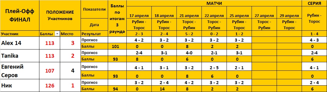 ИТОГИ ФИНАЛА