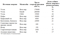 Источник энергии и смертность (число смертей/триллион кВт*ч)