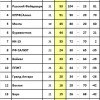 Положение команд. 22 тур