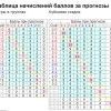 Таблица-калькулятор начислений баллов за прогнозы
