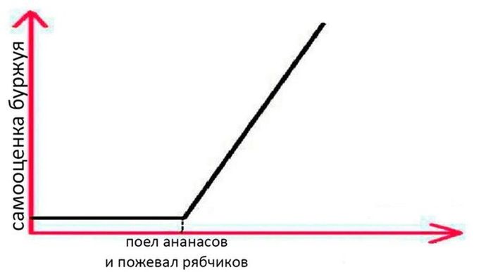 Самооценка буржуя