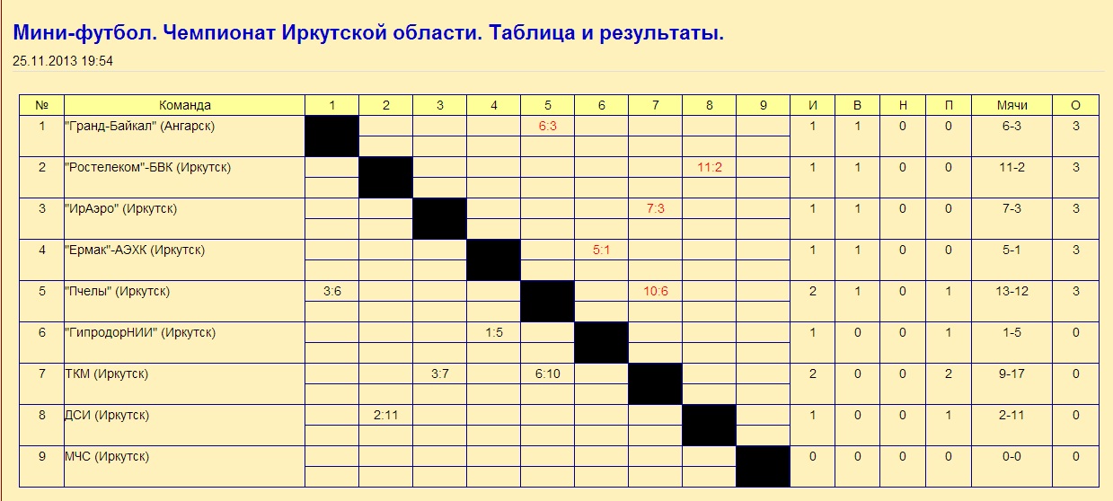 Чемпионат Иркутской области по футзалу. Таблица. 1 тур