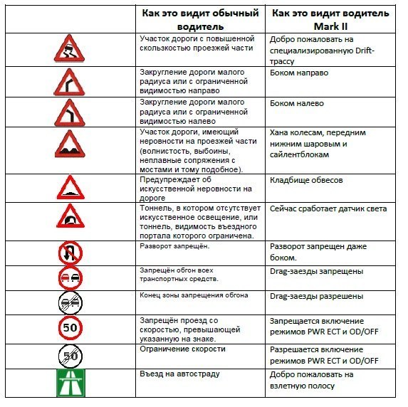 Как читает знаки водитель MARK-II