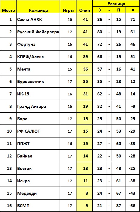 Положение команд. 17 тур